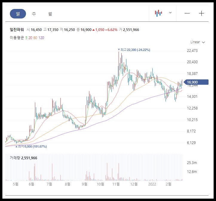 일진파워 일봉 차트