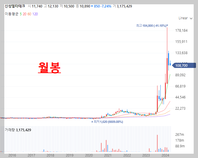 신성델타테크-월봉
