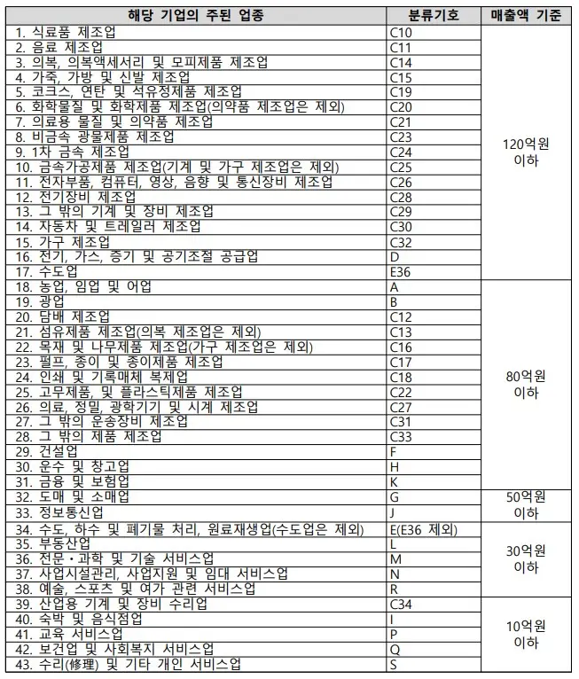 손실보전금 대상과 신청방법 1