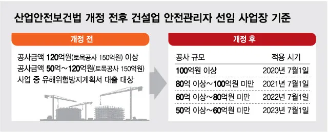 건설현장 안전관리자 배치 기준 자격_6