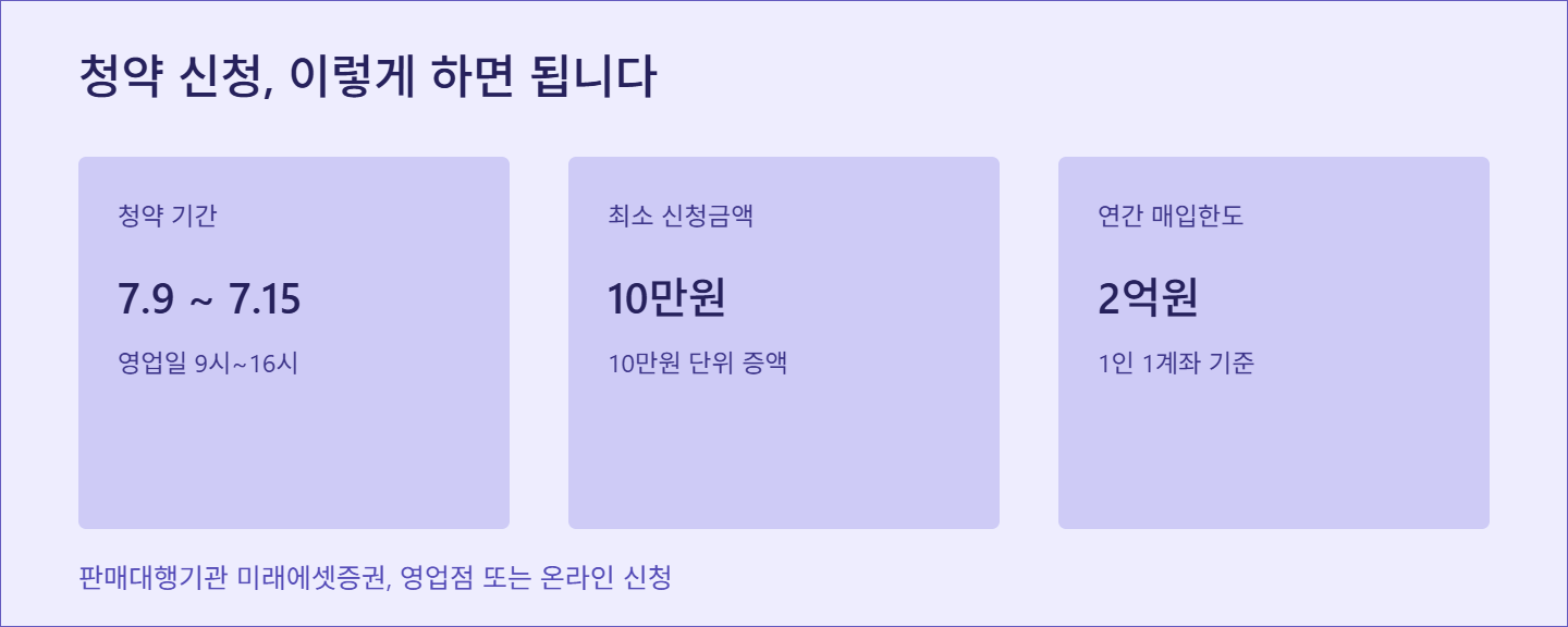 7월 개인투자용국채, 중도환매부터 신규 청약까지 한번에 정리