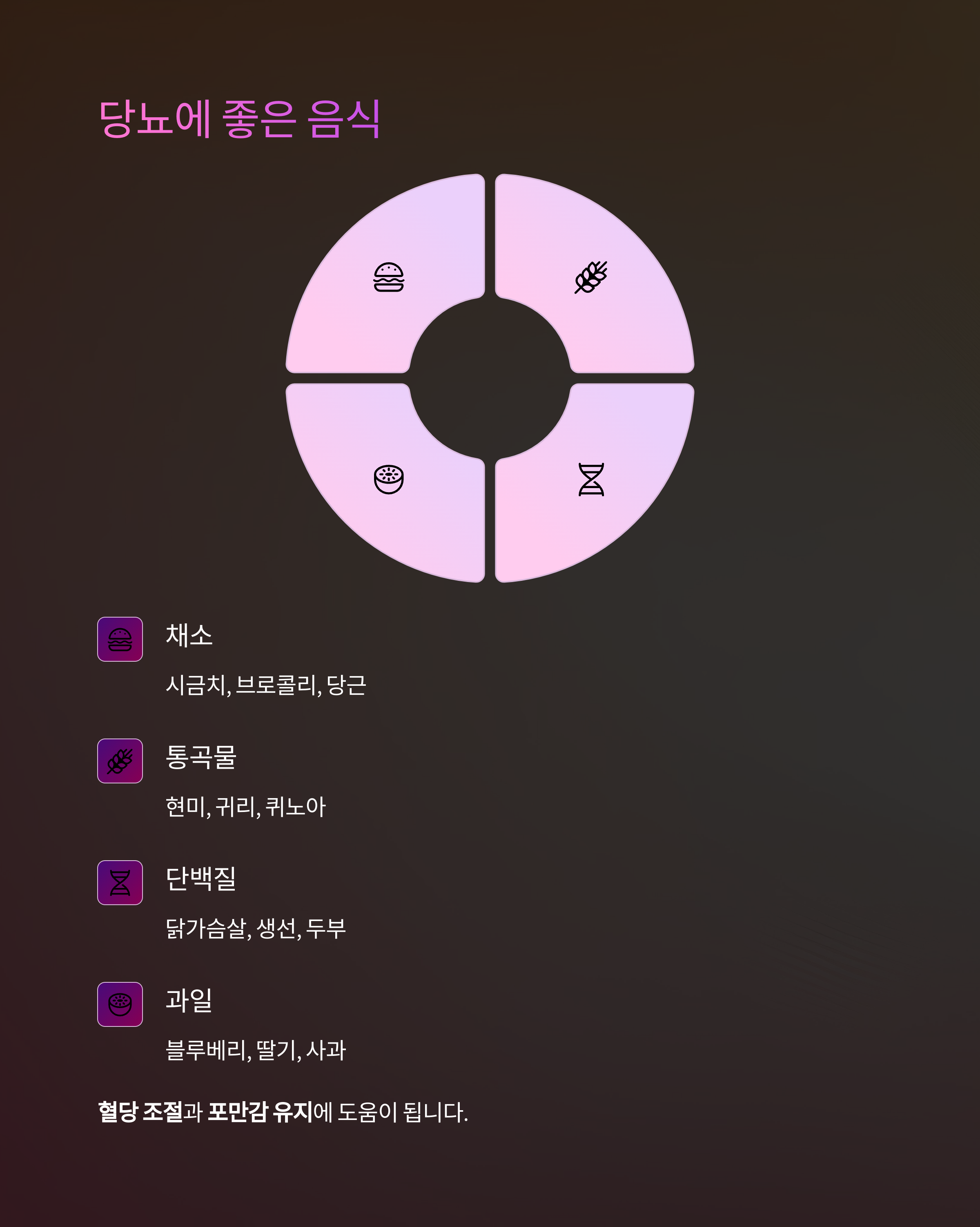 당뇨에 좋은 음식에 대한 정보를 담고 있는 이미지로, 채소, 통곡물, 단백질, 과일의 종류가 나열되어 있으며, 혈당 조절과 포만감 유지에 도움이 된다고 설명됨