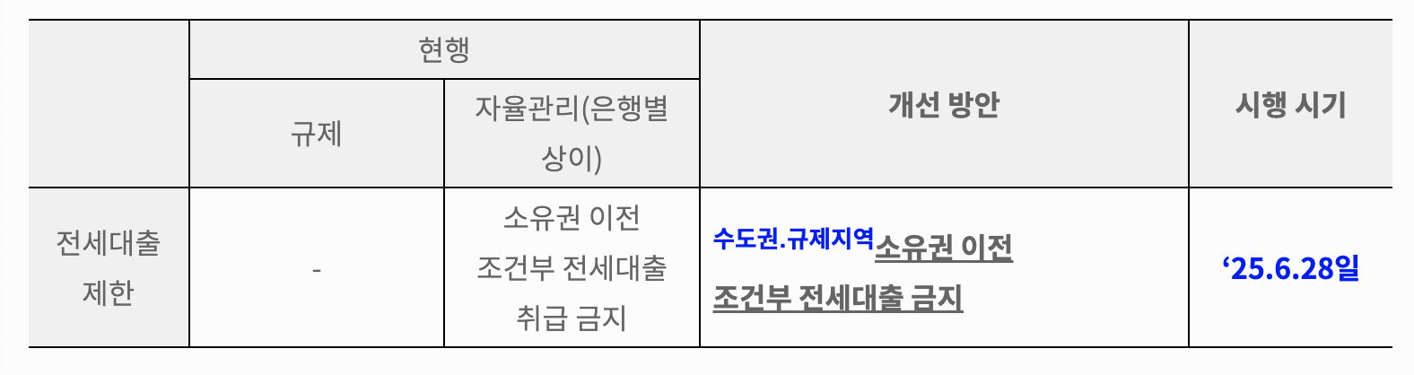 주택담보대출 규제('25.6.28.) 수도권 6억 한도, 갭투자 차단