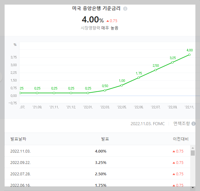 미국 금리 현황