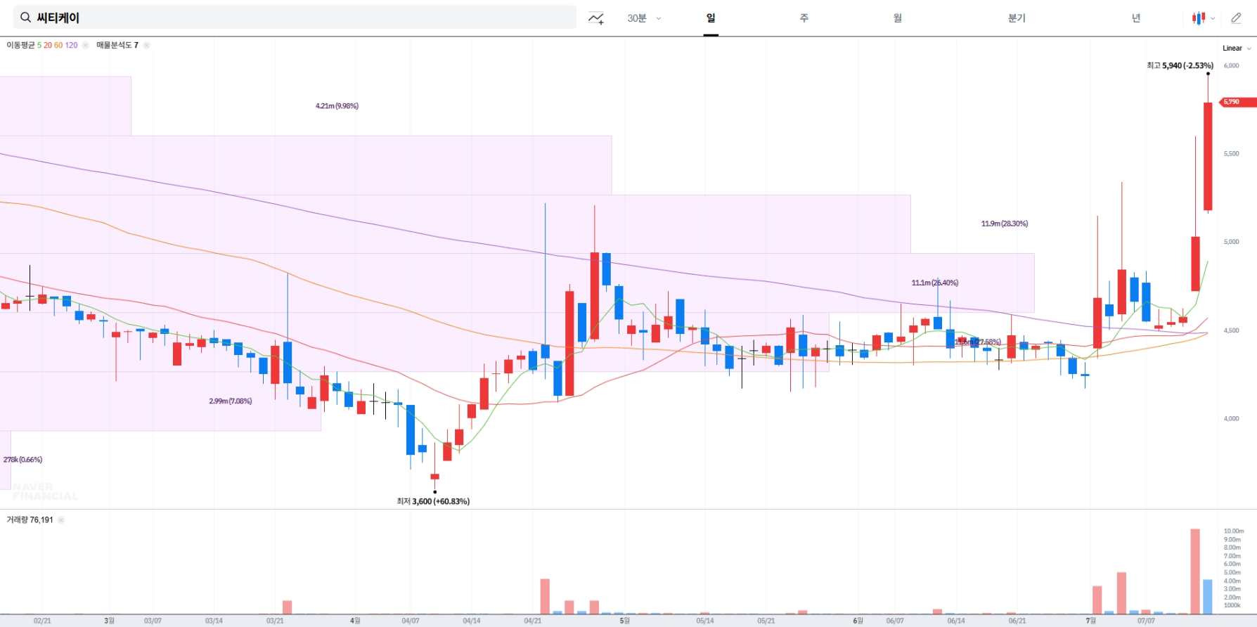 씨티케이 현재 주가 차트
