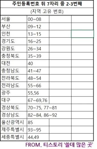주민등록번호 뒷자리 의미 지역 구분 방법_19
