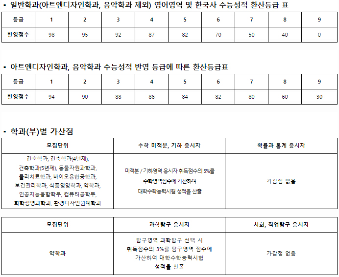 삼육대 정시 수능성적 가산점