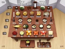 추석 차례 지내는 순서