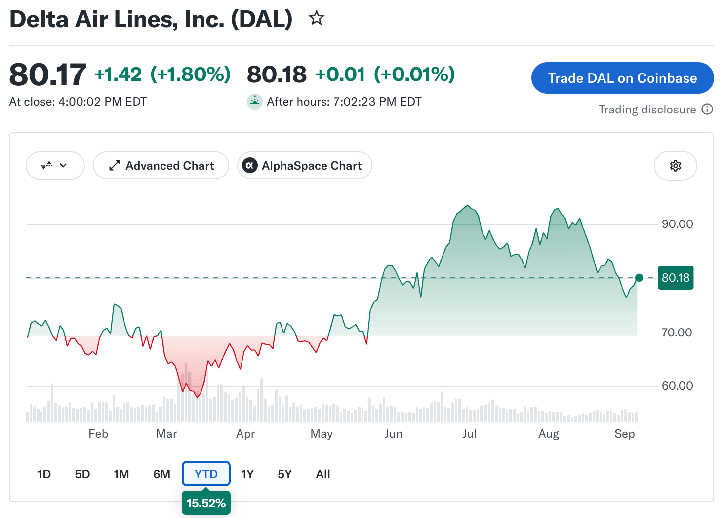 Delta Air Lines