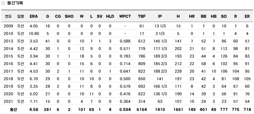 유희관 정규시즌 통산 기록
