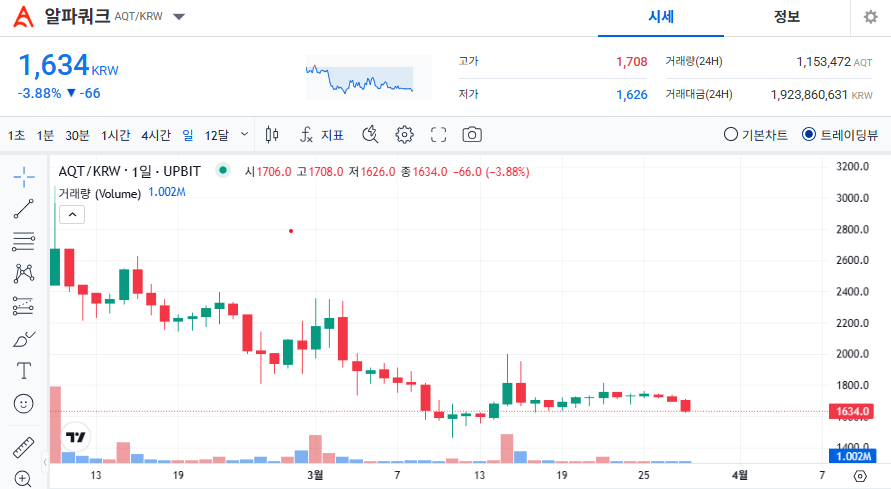 알파쿼크 코인 가격 전망