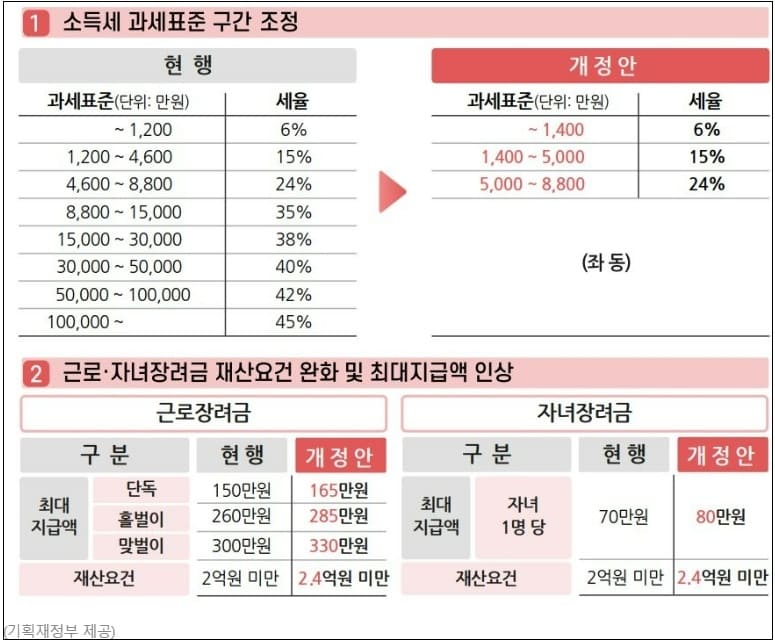 [#세율 인하] 15년 만에 조정되는 직장인 소득세 과표...세 부담 최대 80만원 줄어든다