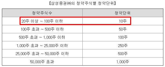 서울보증보험 공모주 청약일정 수요예측