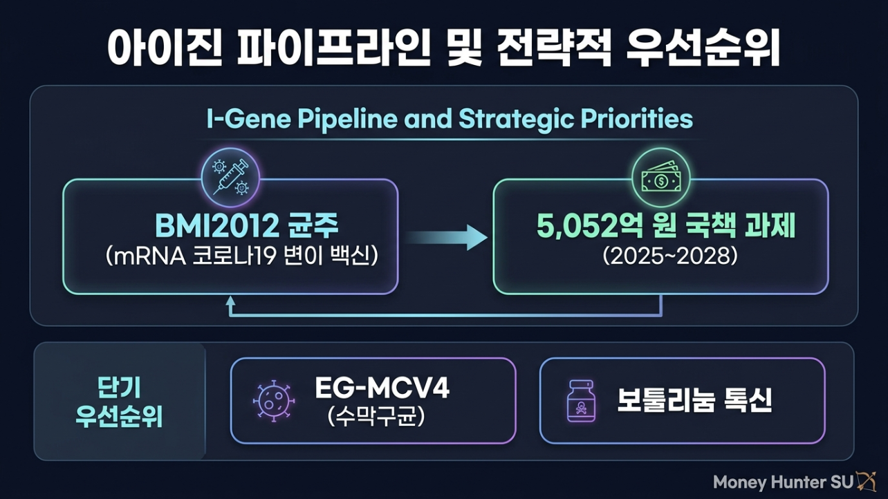아이진 국책과제 mRNA 파이프라인과 단기 우선순위 전략 인포그래픽