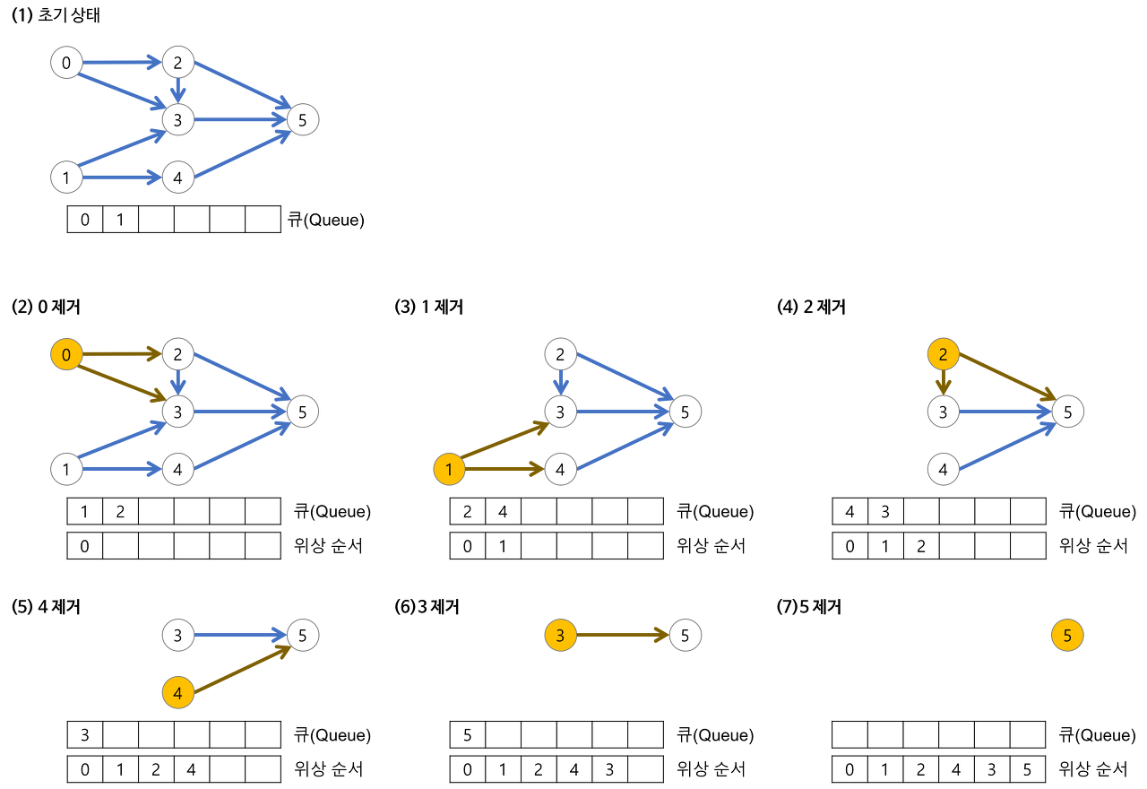 위상 정렬 순서