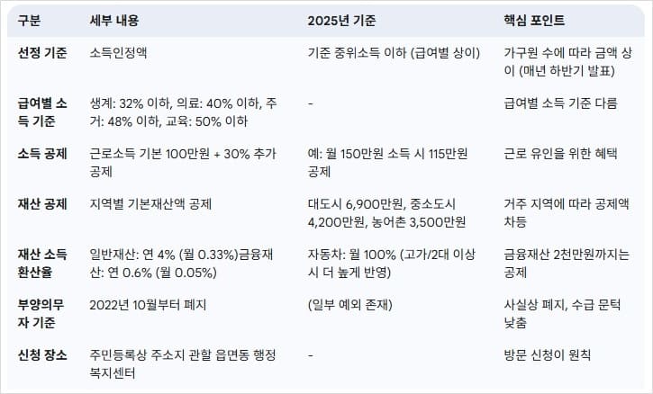 기초생활수급자-자격-한눈에-파악-주요-선정-기준-도표