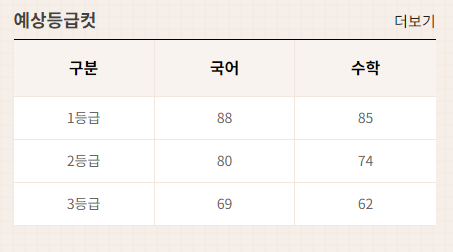 2023년 12월 모의고사 고1 등급컷
