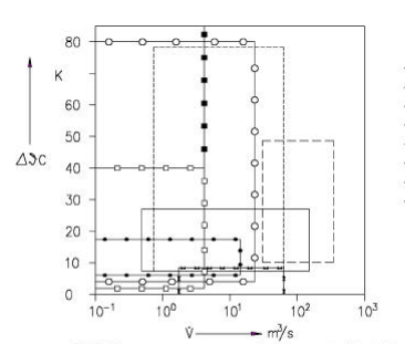 Compressor의
운전 범위