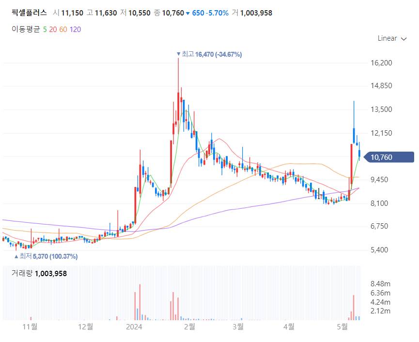 반도체 관련주 픽셀플러스 주가 차트