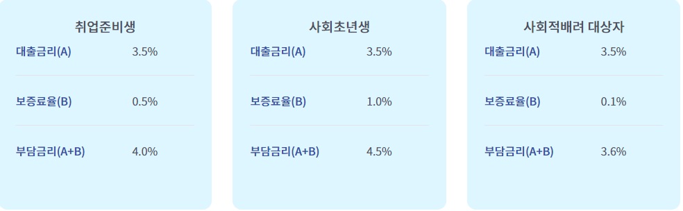 무직자-대학생-나라지원-생활비대출-추천
