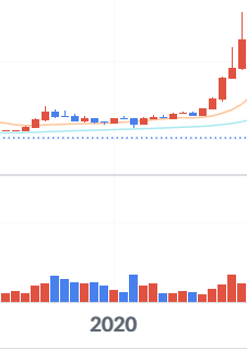 비트코인 바닥을 찍은 신호