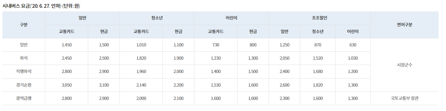 경기도 버스 이용요금