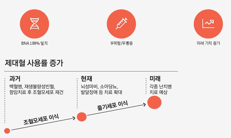제대혈의 우수성