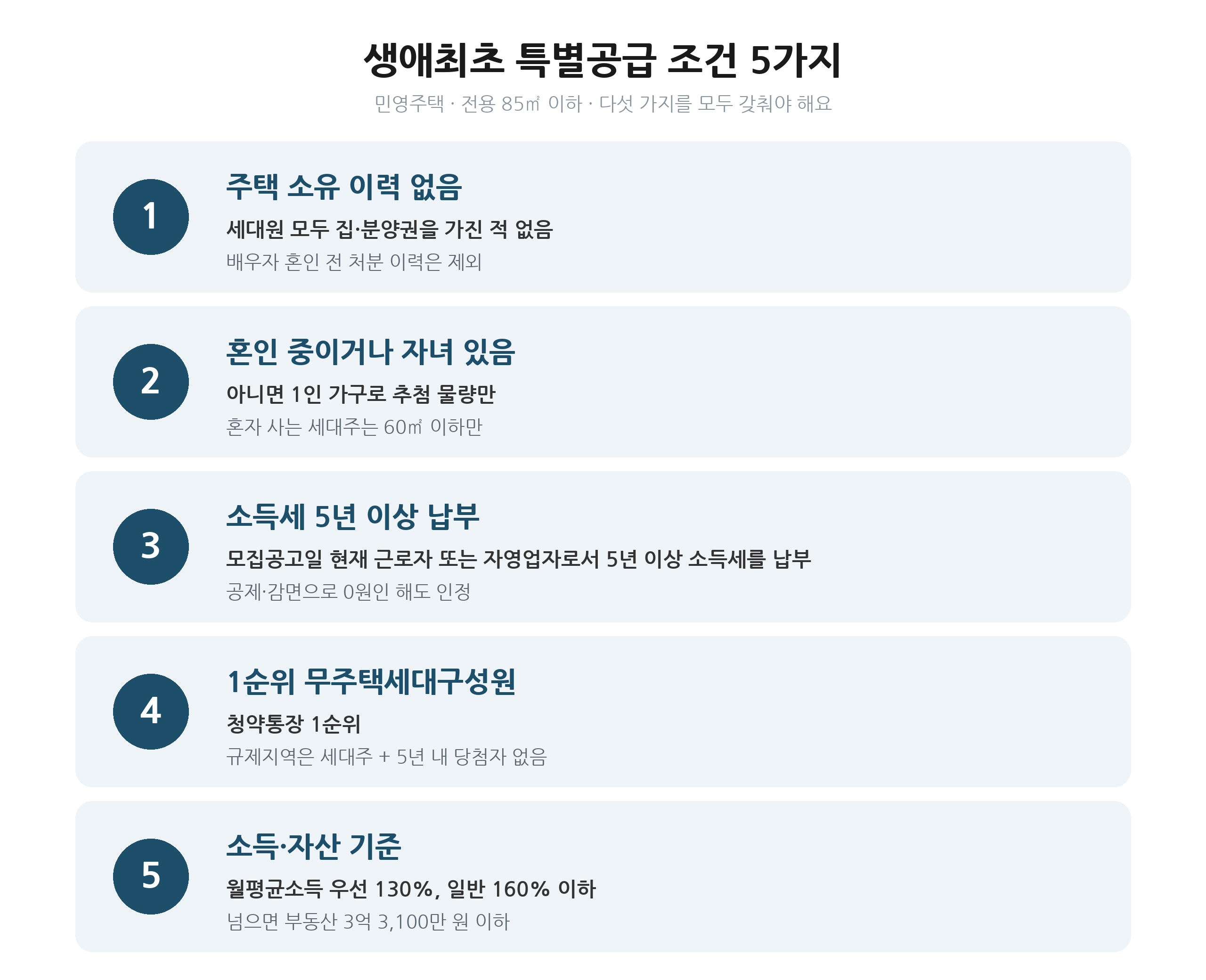 생애최초 특별공급 조건 5가지: 주택 소유 이력 없음, 혼인 중이거나 자녀 있음, 소득세 5년 이상 납부, 1순위 무주택세대구성원, 소득&middot;자산 기준