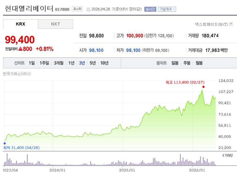 현대엘리베이터 주가