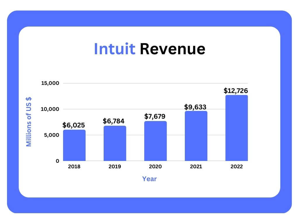 인튜이트-수익-추이