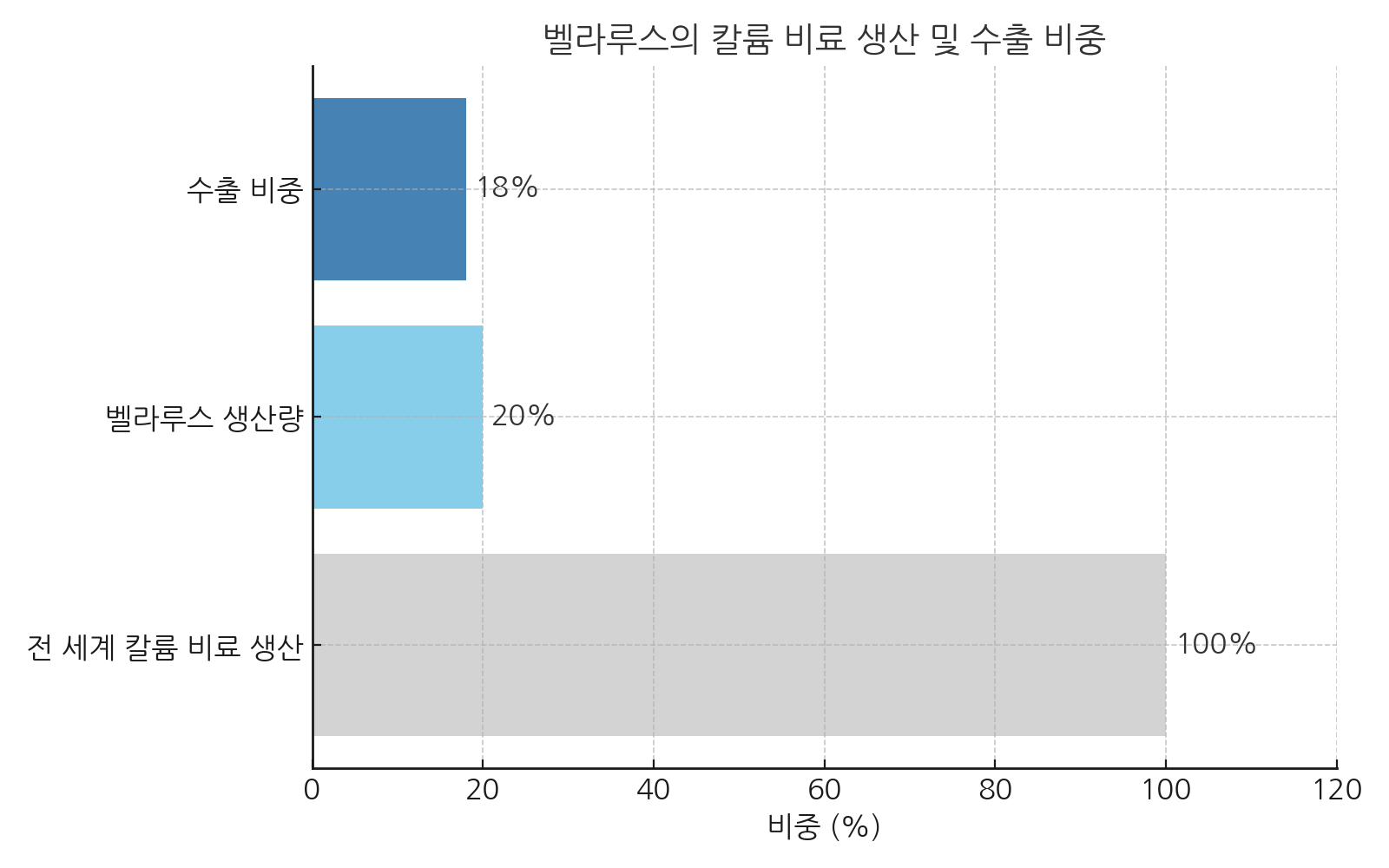 벨라루스 비료 생산 수출 비중그래프