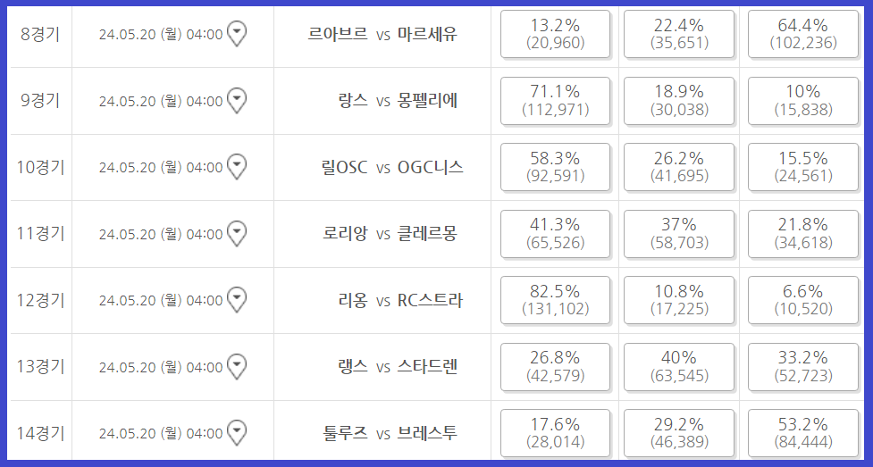 축구토토 승무패 31회차 구매율 8경기~14경기
