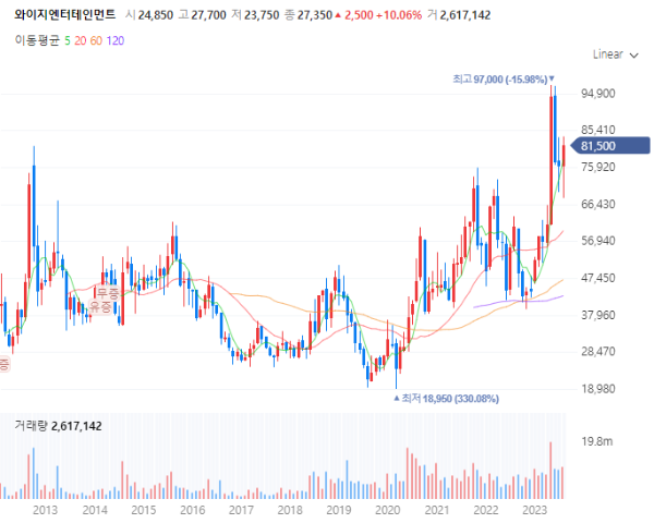 엔터테인먼트관련주대장주_와이지엔터테인먼트