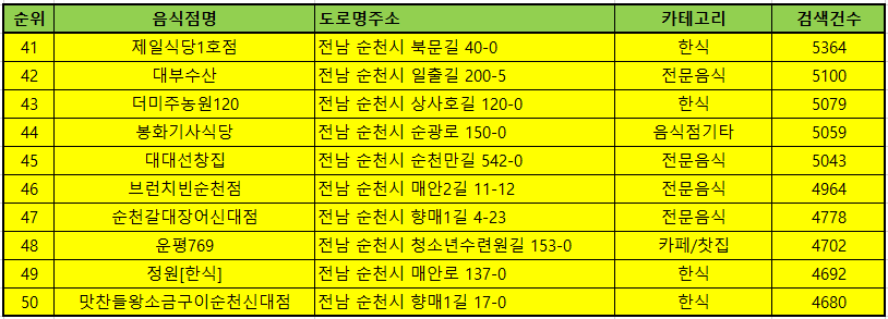 순천맛집 방문순위 TOP50