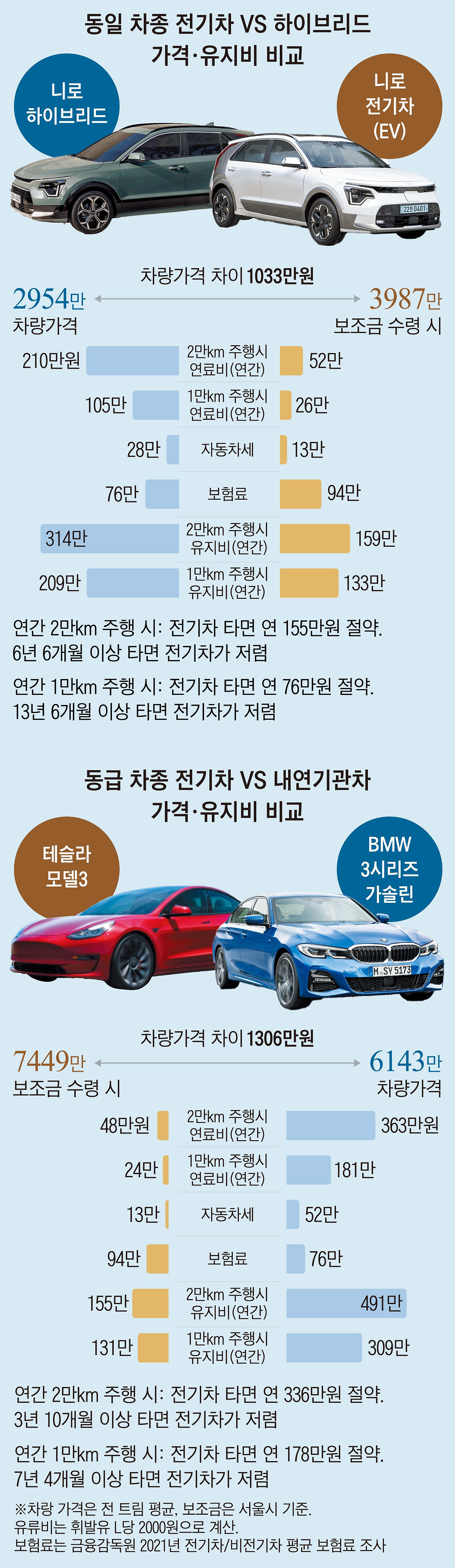 내연기관, 전기차, 하이브리드차의 정의