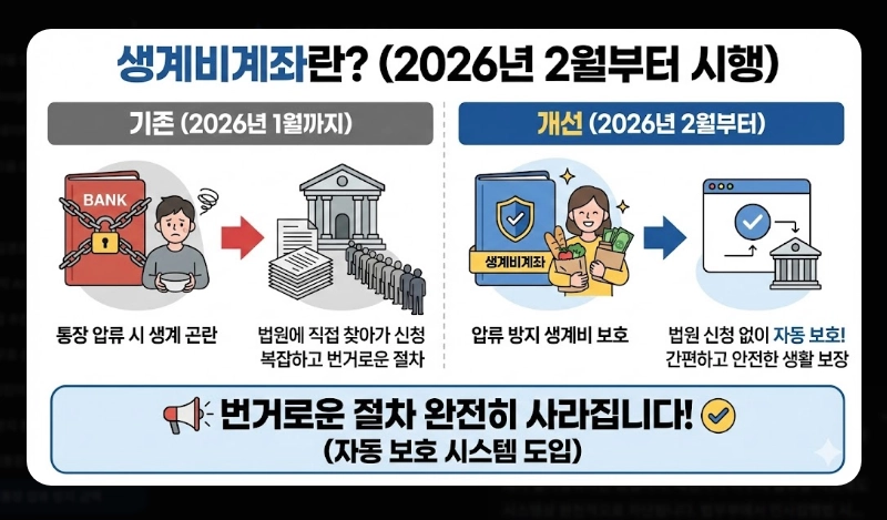 생계비통장 압류방지 금액 250만원 상향 [2026년 시행] 보호 한도 및 개설 방법 안내