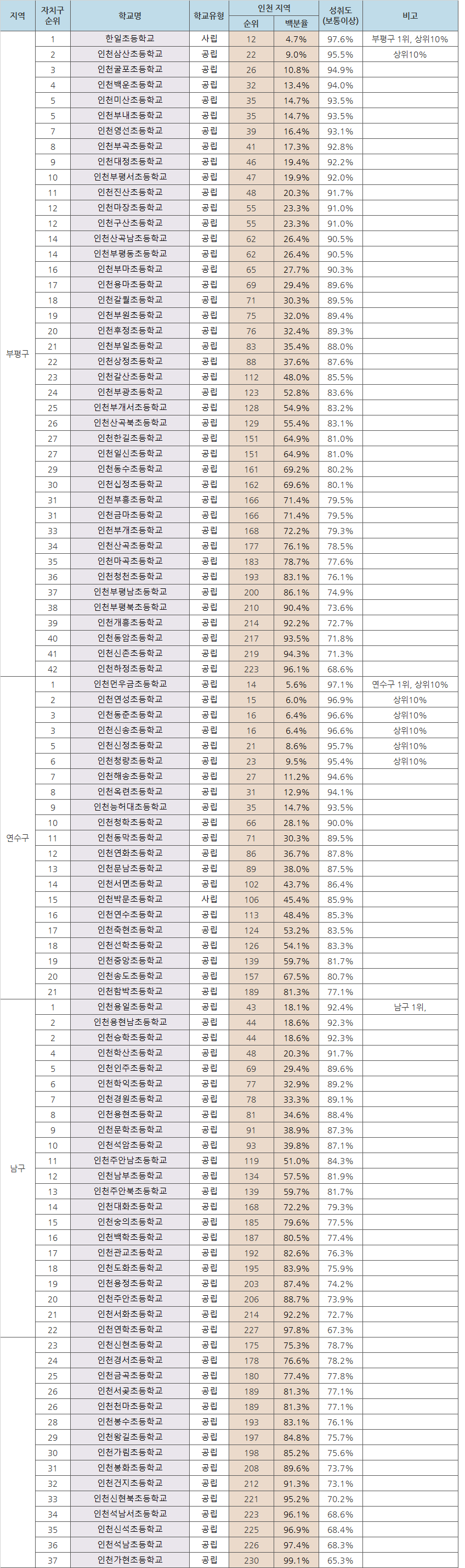 인천-초등학교-순위-부평구-연수구-남구