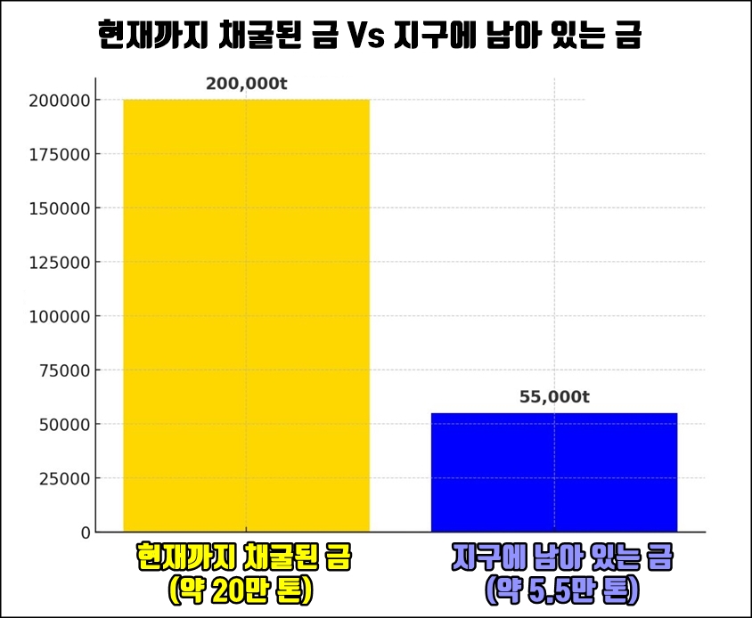 현재까지 채굴된 금 VS 지구에 남아 있는 금