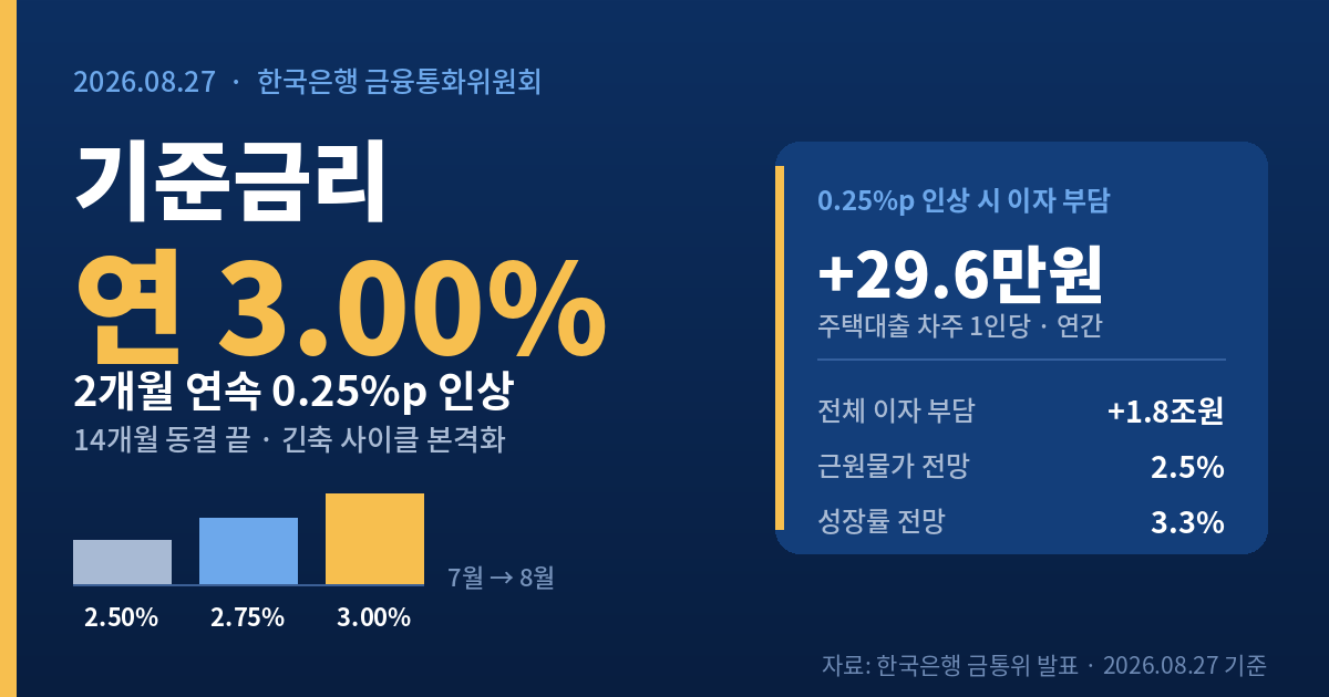 기준금리 3% 인상