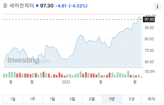 온세미컨덕터 주가그래프입니다.