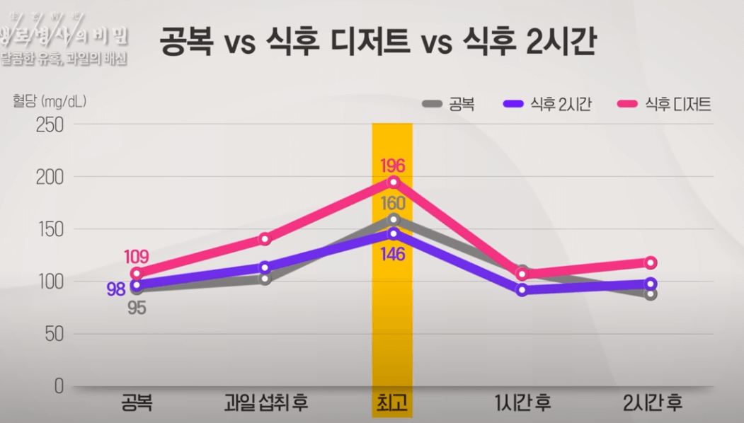 생로병사 과일 섭취 혈당