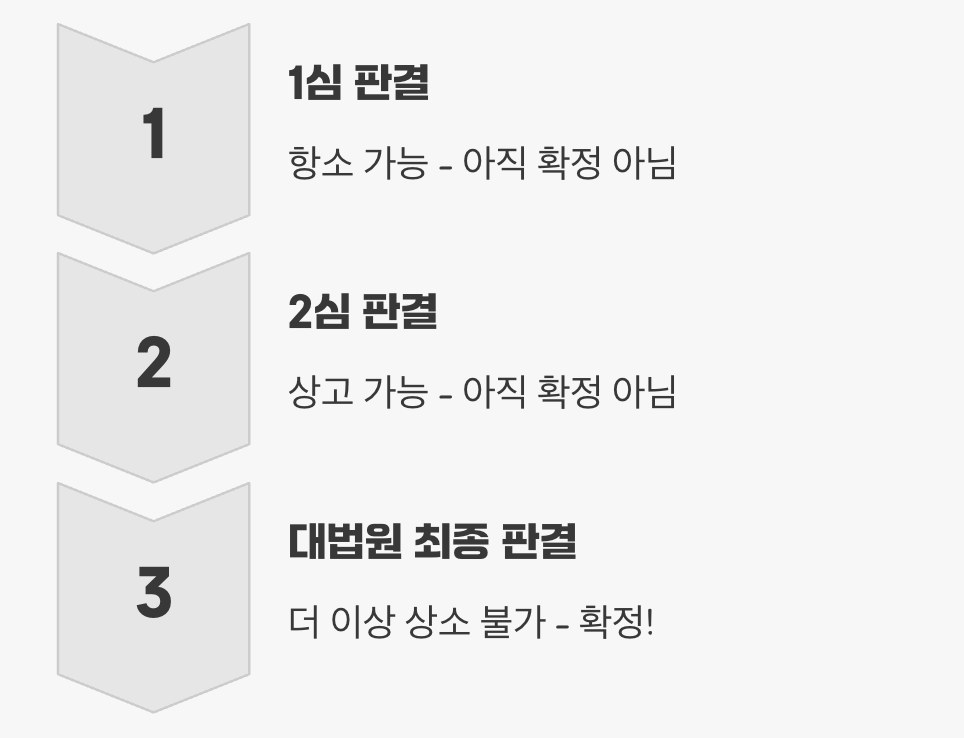 '확정판결'이라는 잠금장치