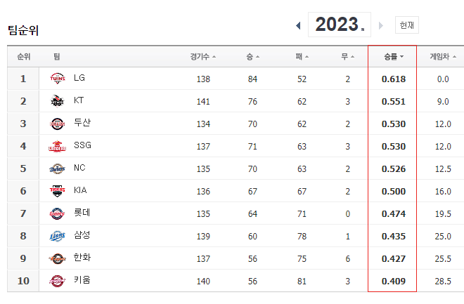 2023년 KBO 정규시즌 10월 6일 기준 순위