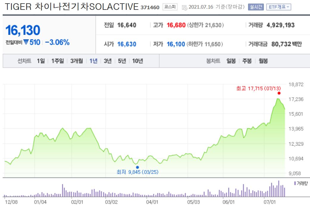타이거차이나전기차 ETF 7월16일 장마감기준 주가