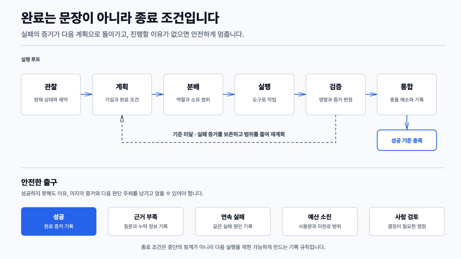 검증 실패는 같은 작업의 반복 명령이 아니라 새로운 증거와 더 좁은 계획을 만드는 입력이 됩니다.