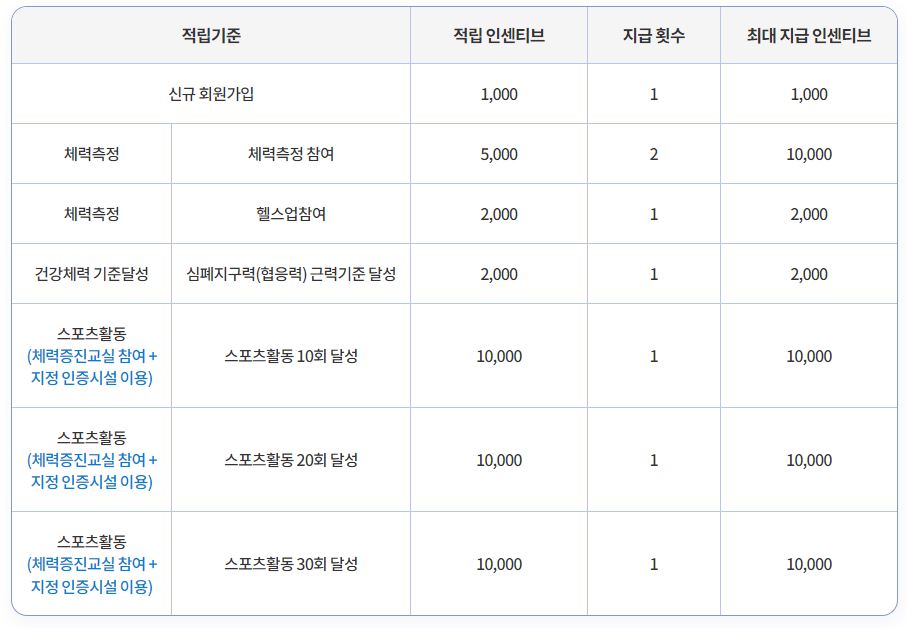 인센티브 적립 기준