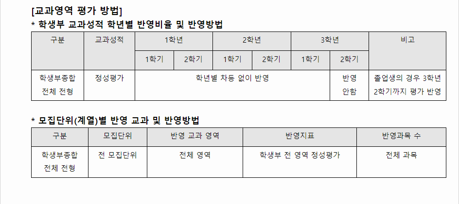2024학년도 연세대학교(미래) 학생부종합전형 교과영역 평가 방법