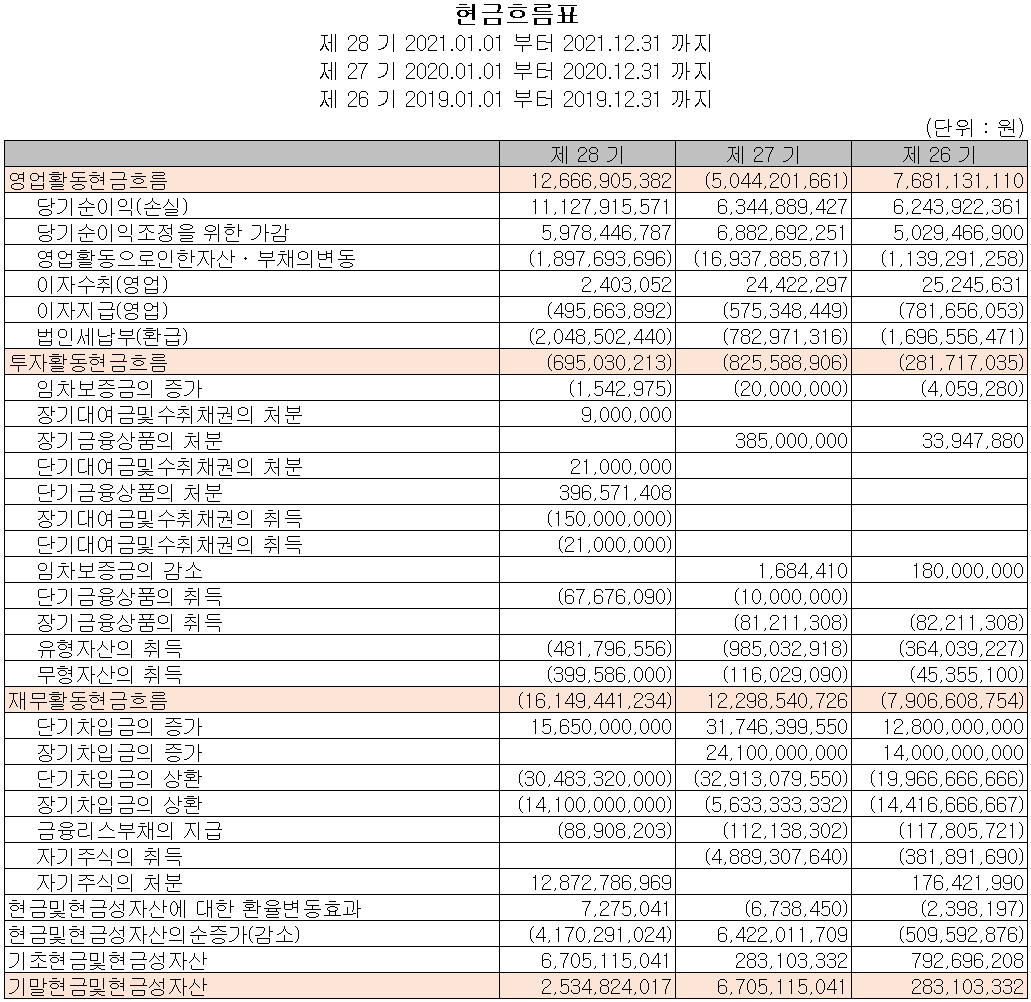 코세스 - 현금흐름표