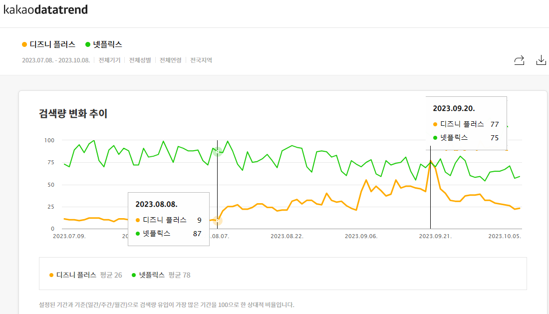 디즈니 플러스 VS 넷플릭스 검색 추이