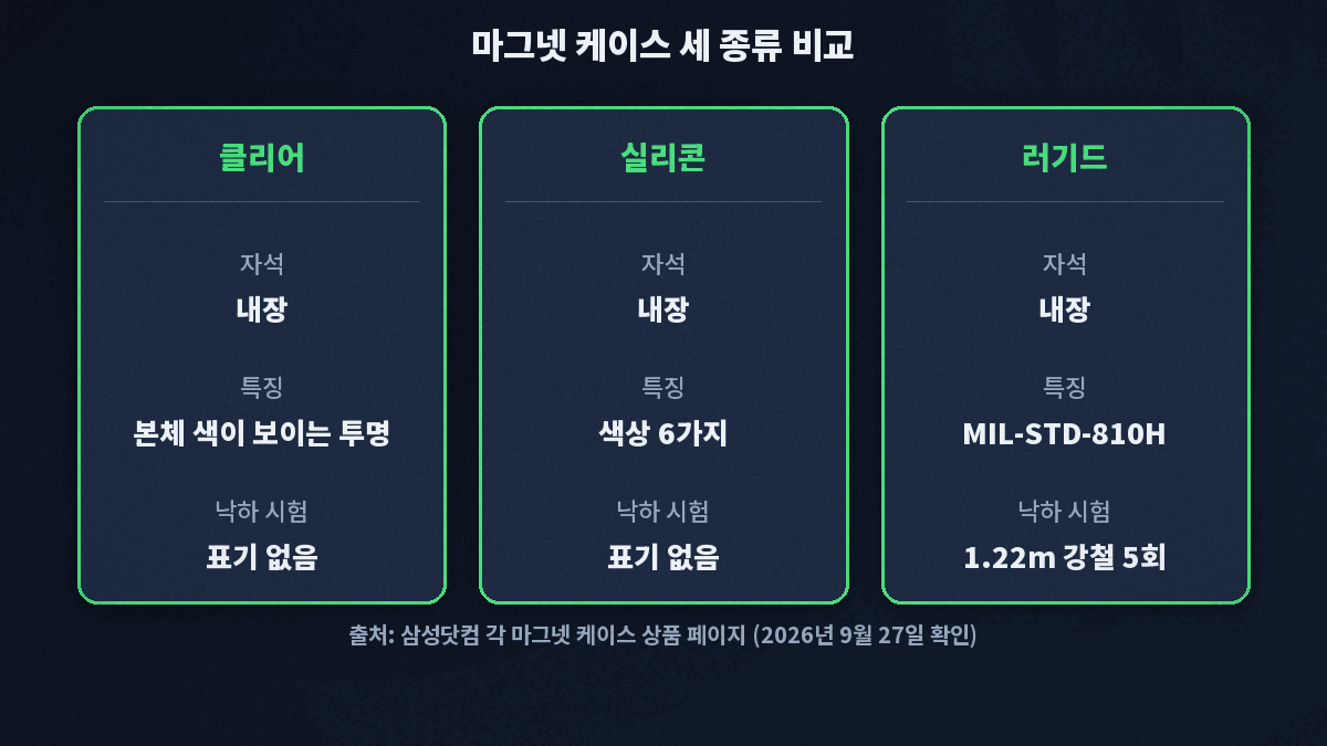 세 마그넷 케이스 모두 자석이 내장돼 있고 러기드만 MIL-STD-810H 낙하 테스트 기준이 안내된 세 열 비교 카드
